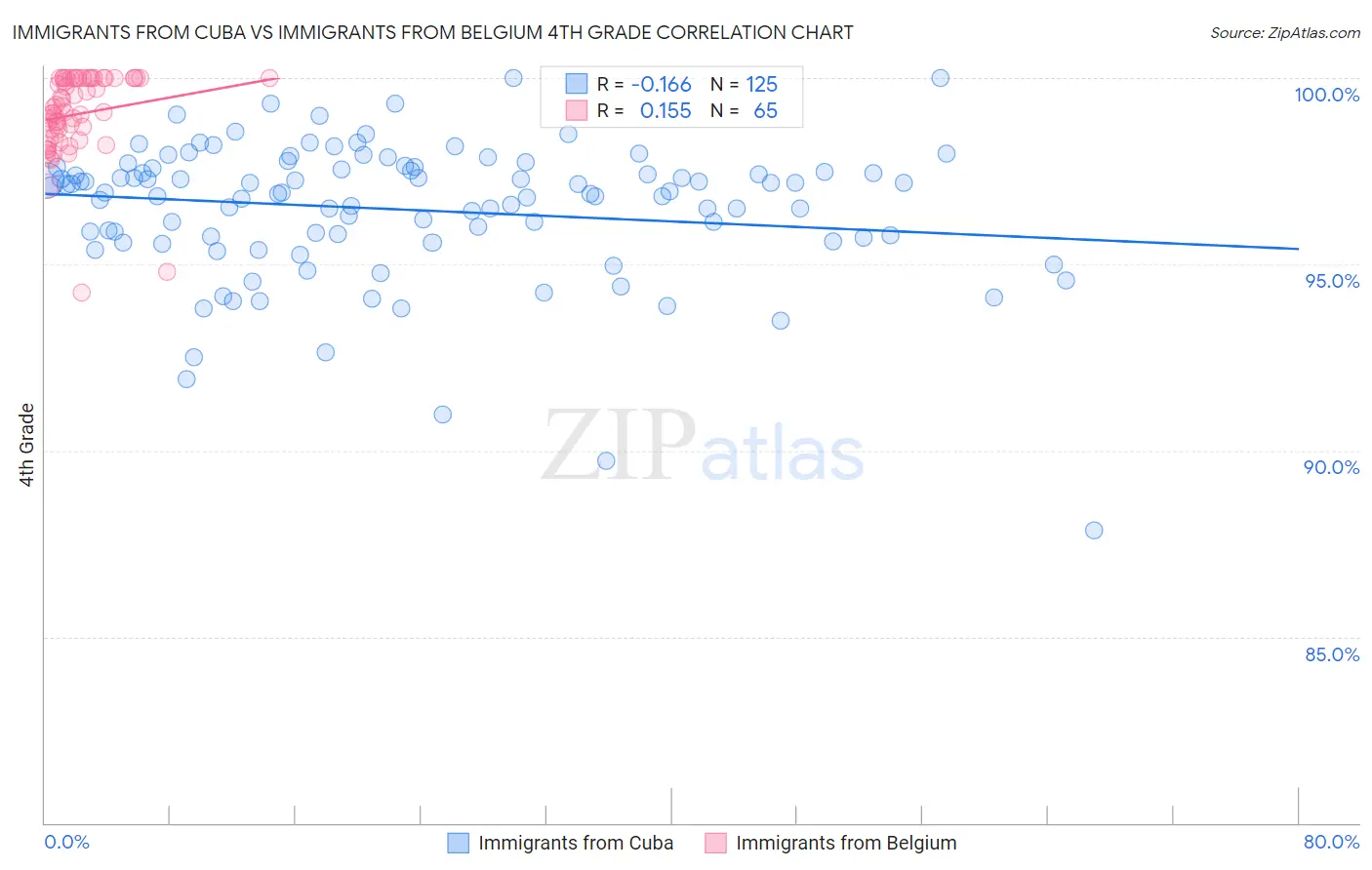Immigrants from Cuba vs Immigrants from Belgium 4th Grade