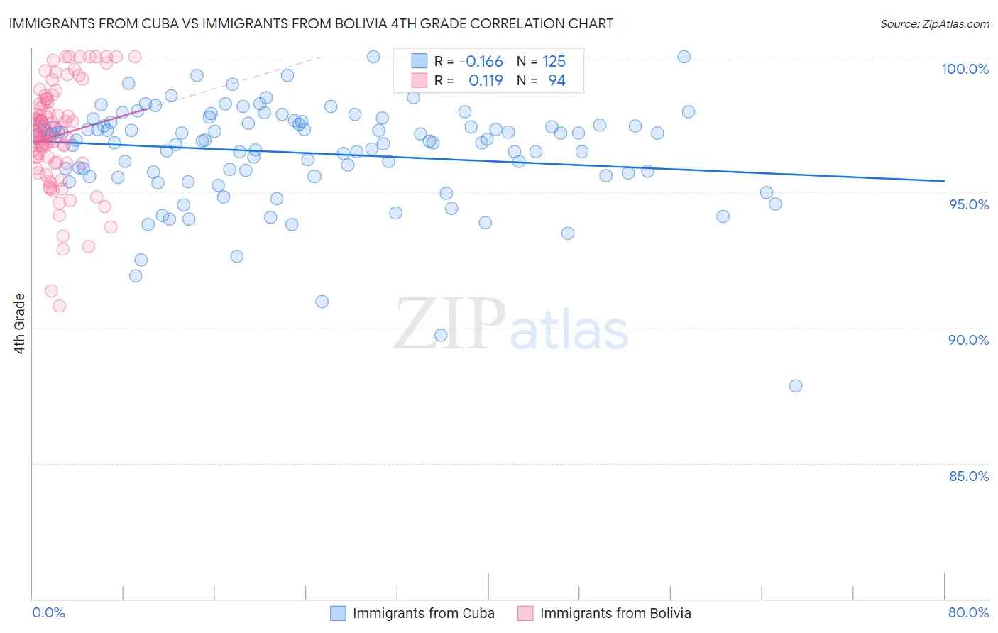 Immigrants from Cuba vs Immigrants from Bolivia 4th Grade