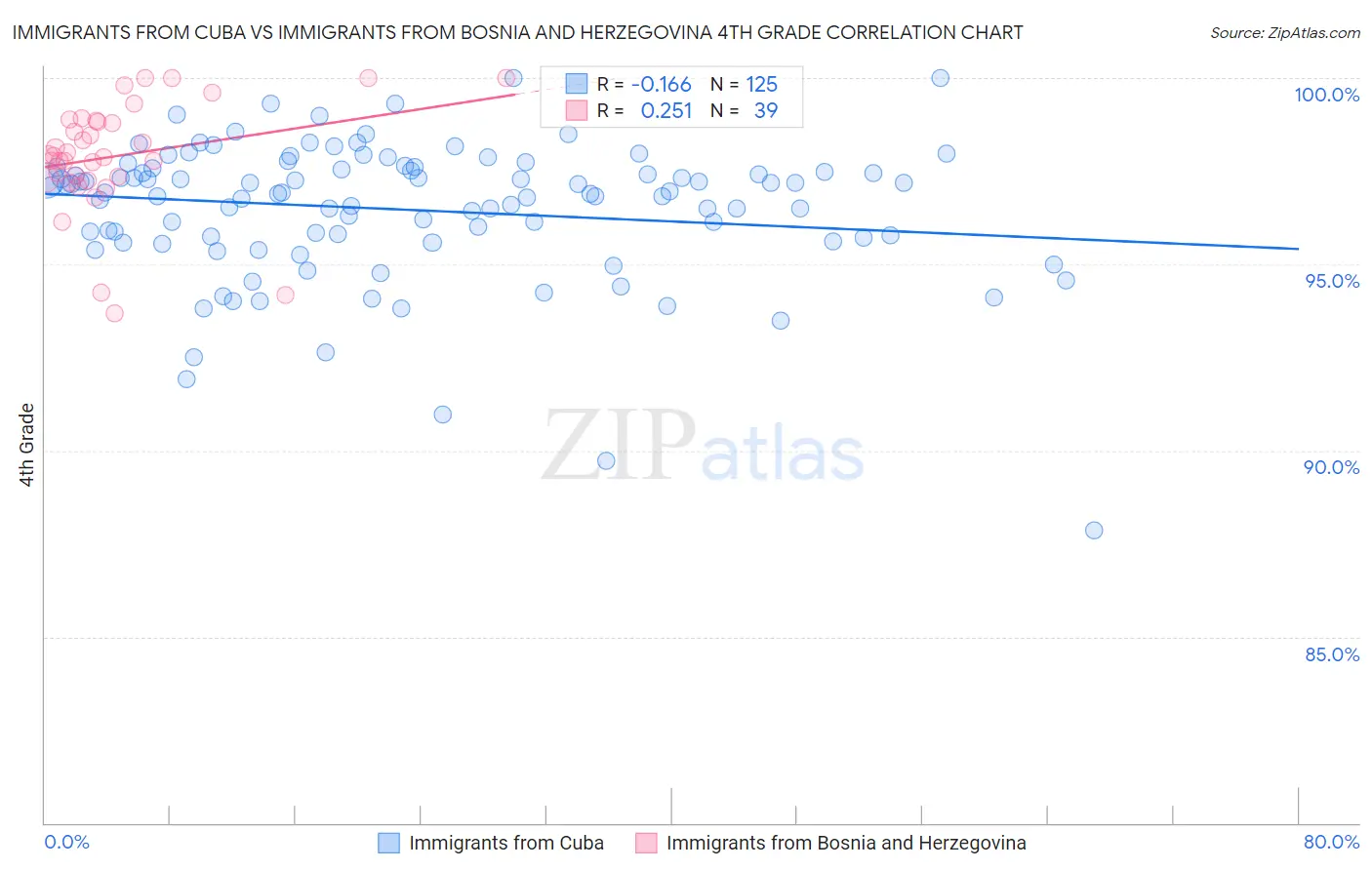 Immigrants from Cuba vs Immigrants from Bosnia and Herzegovina 4th Grade