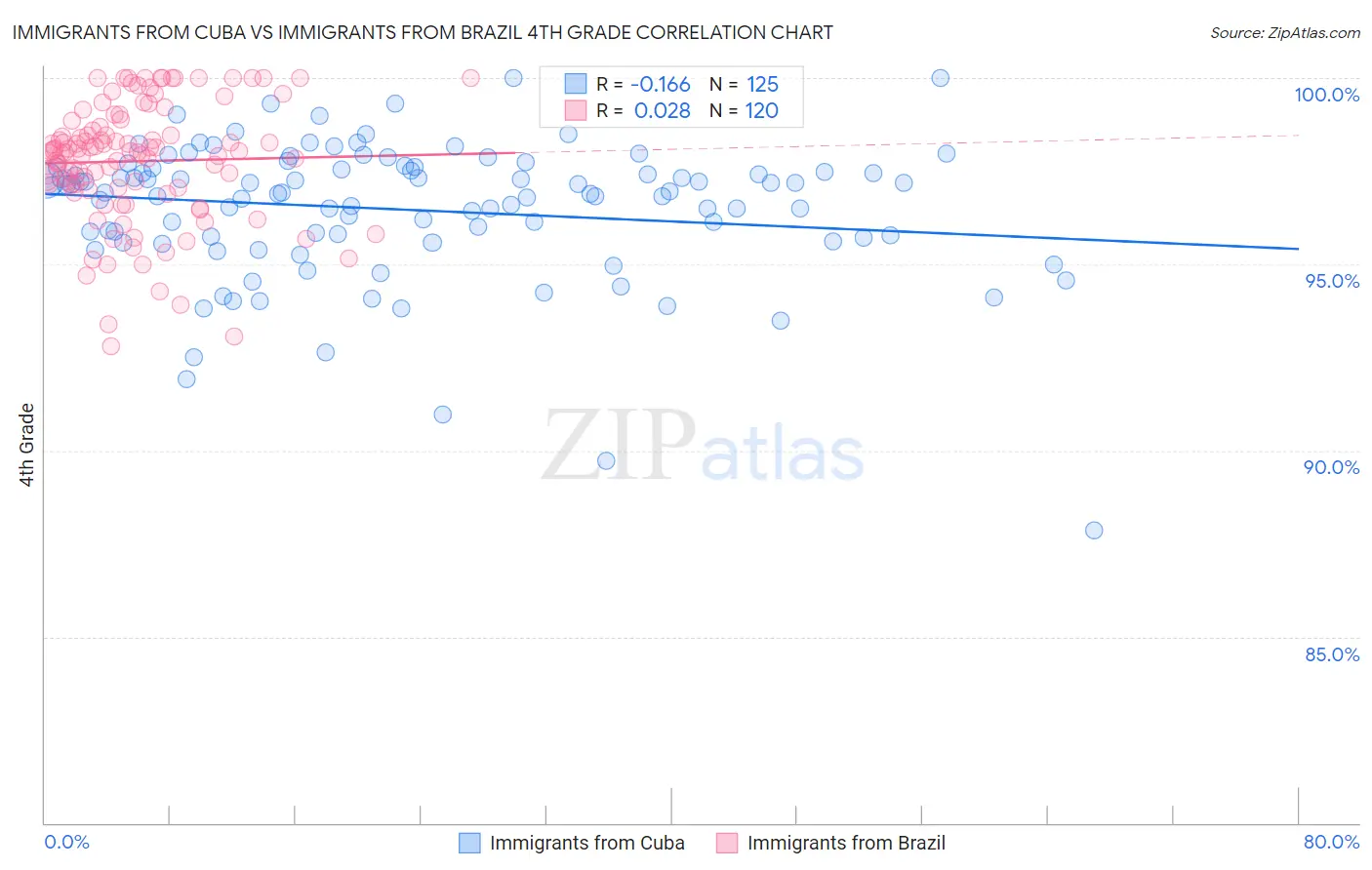 Immigrants from Cuba vs Immigrants from Brazil 4th Grade