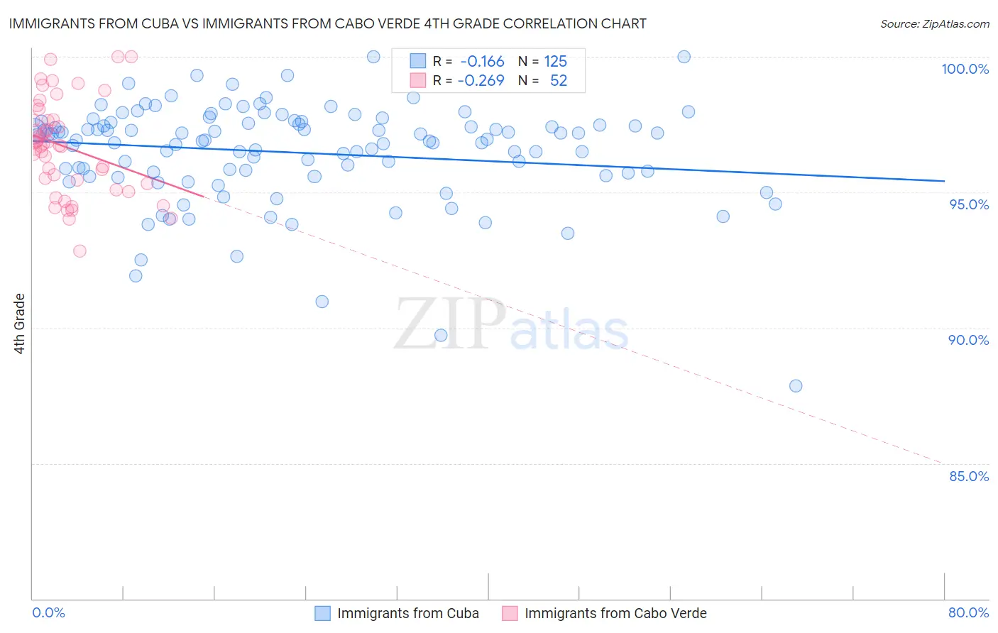 Immigrants from Cuba vs Immigrants from Cabo Verde 4th Grade