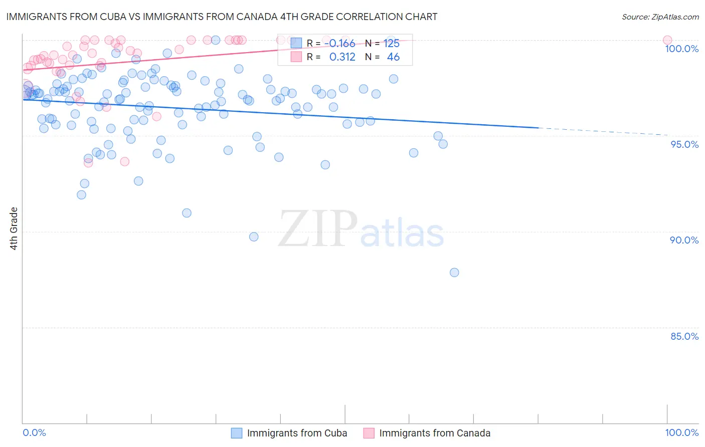 Immigrants from Cuba vs Immigrants from Canada 4th Grade