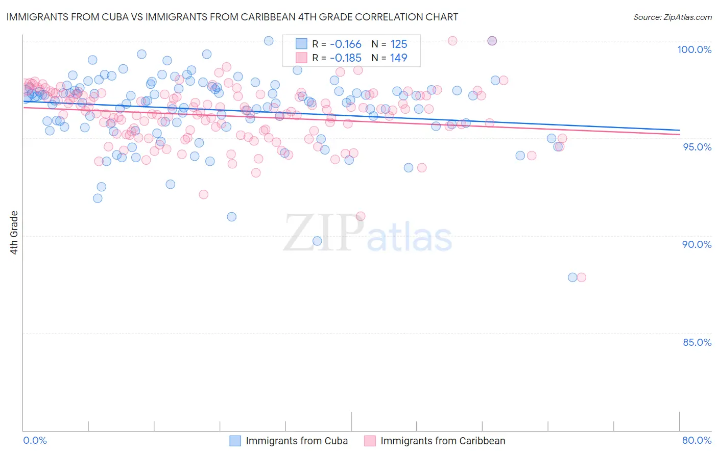 Immigrants from Cuba vs Immigrants from Caribbean 4th Grade