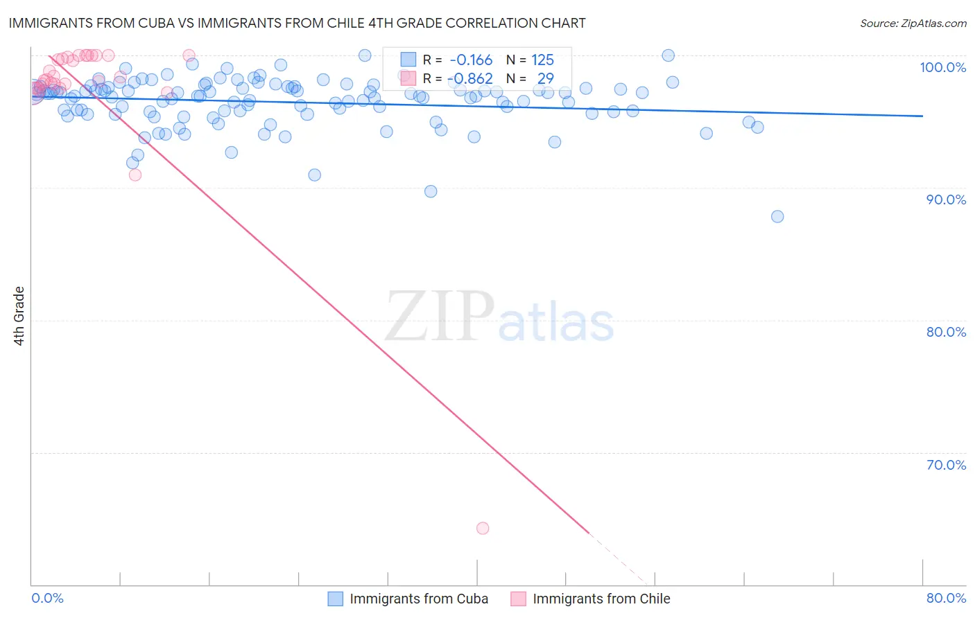 Immigrants from Cuba vs Immigrants from Chile 4th Grade