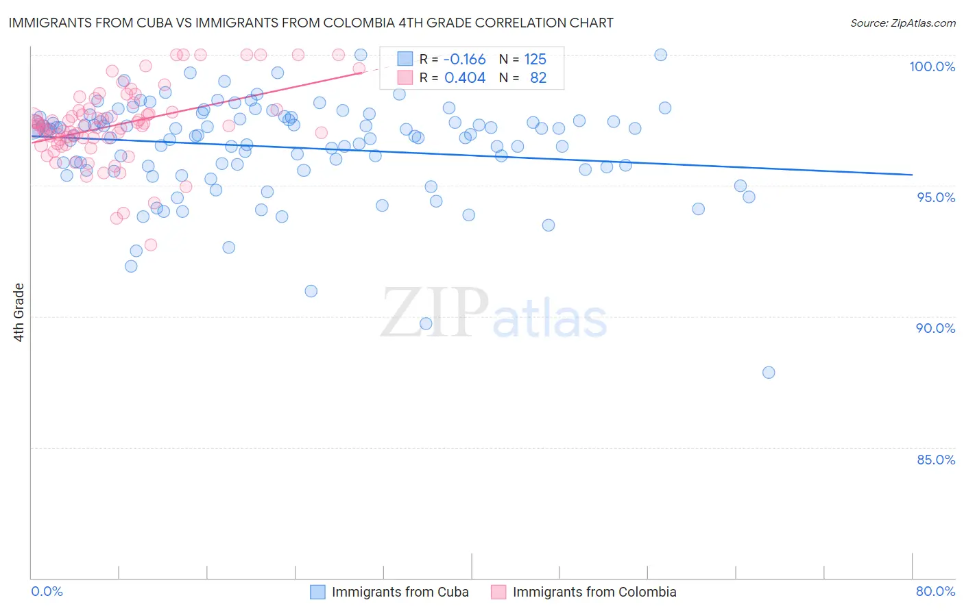 Immigrants from Cuba vs Immigrants from Colombia 4th Grade