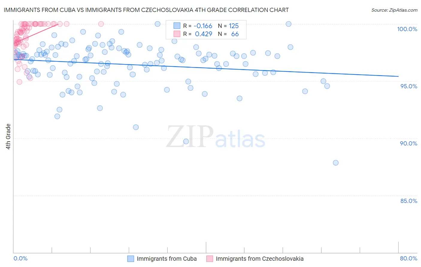 Immigrants from Cuba vs Immigrants from Czechoslovakia 4th Grade