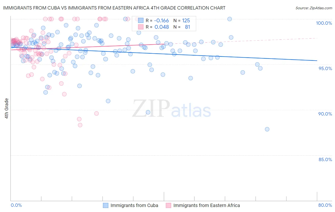 Immigrants from Cuba vs Immigrants from Eastern Africa 4th Grade