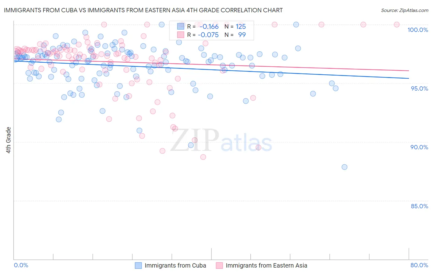 Immigrants from Cuba vs Immigrants from Eastern Asia 4th Grade