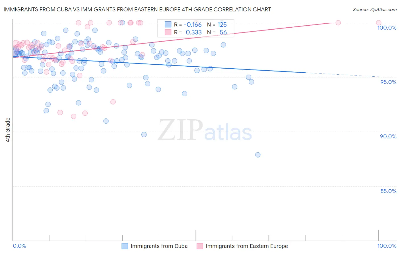 Immigrants from Cuba vs Immigrants from Eastern Europe 4th Grade