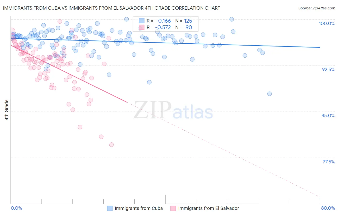 Immigrants from Cuba vs Immigrants from El Salvador 4th Grade