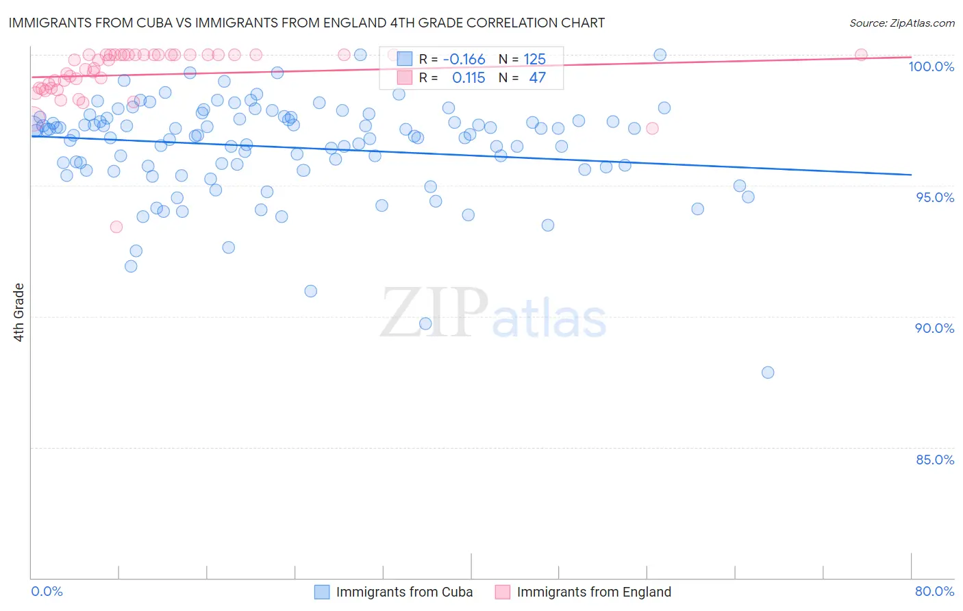 Immigrants from Cuba vs Immigrants from England 4th Grade