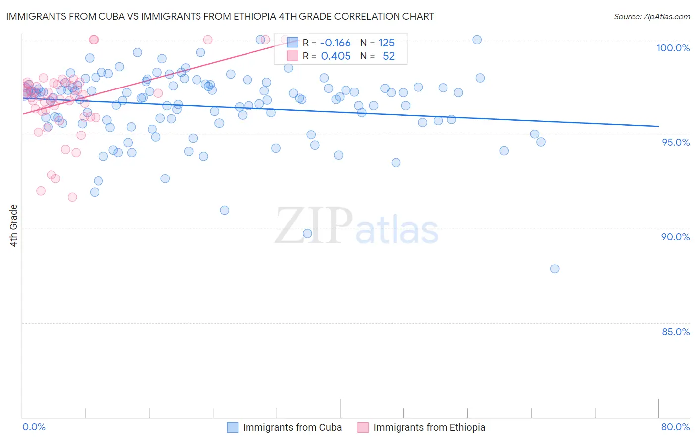 Immigrants from Cuba vs Immigrants from Ethiopia 4th Grade