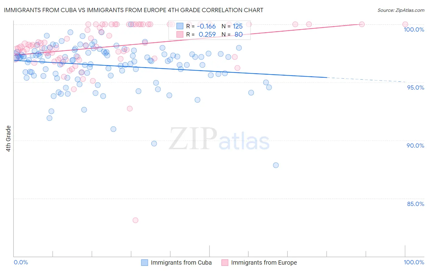 Immigrants from Cuba vs Immigrants from Europe 4th Grade