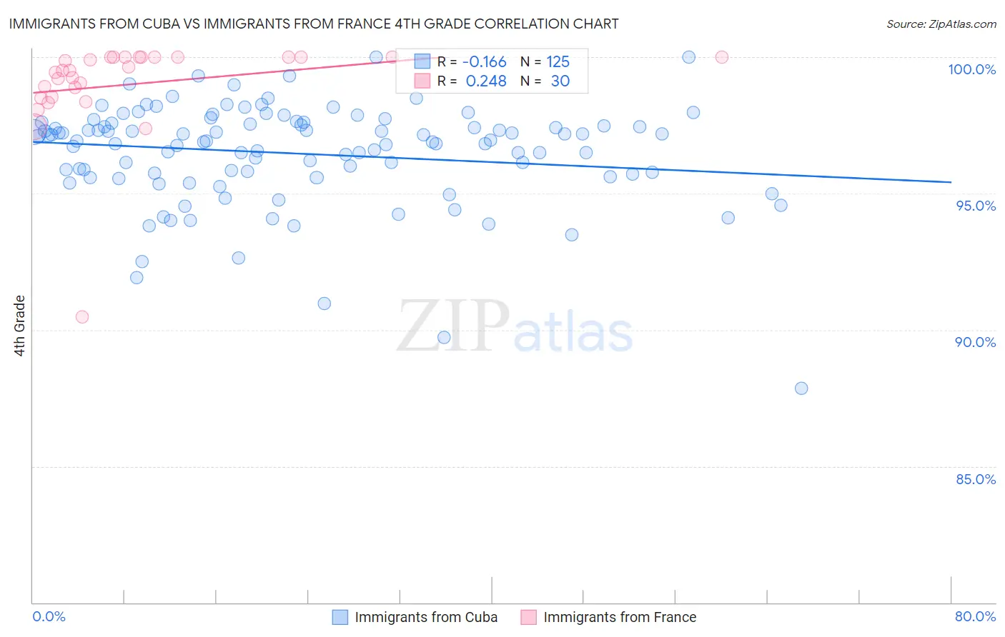 Immigrants from Cuba vs Immigrants from France 4th Grade