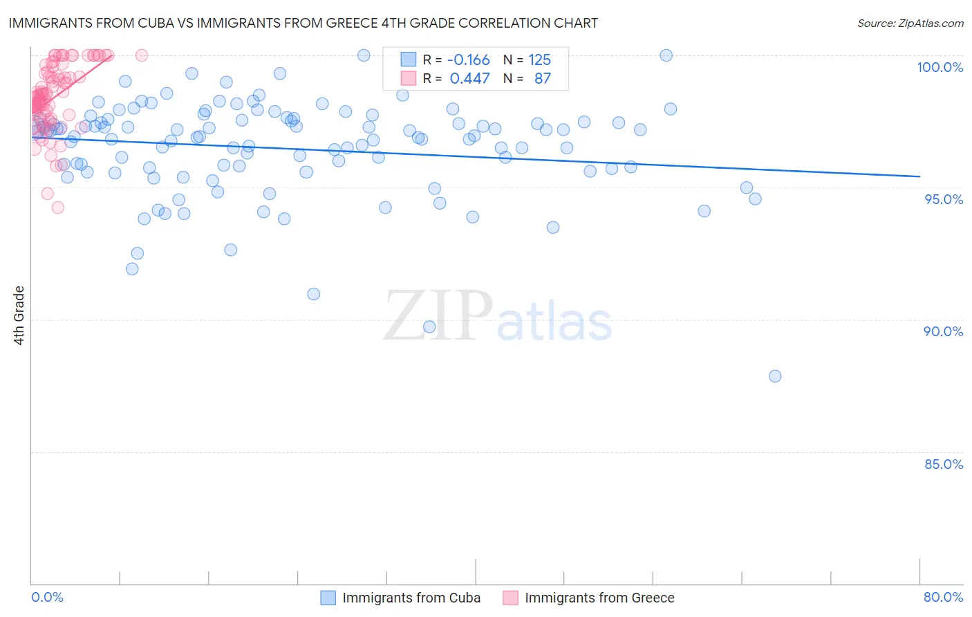 Immigrants from Cuba vs Immigrants from Greece 4th Grade