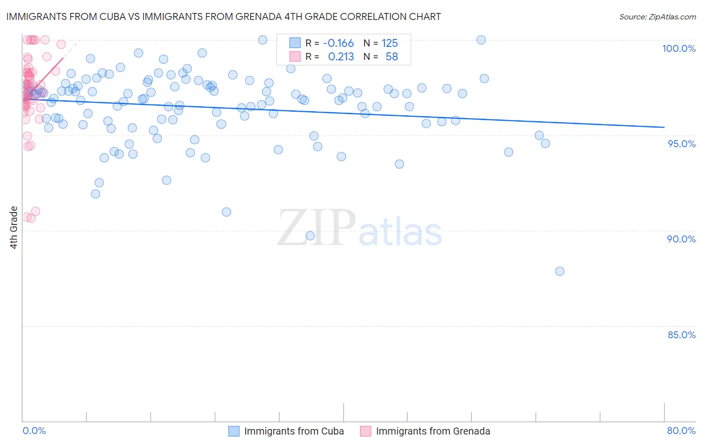 Immigrants from Cuba vs Immigrants from Grenada 4th Grade