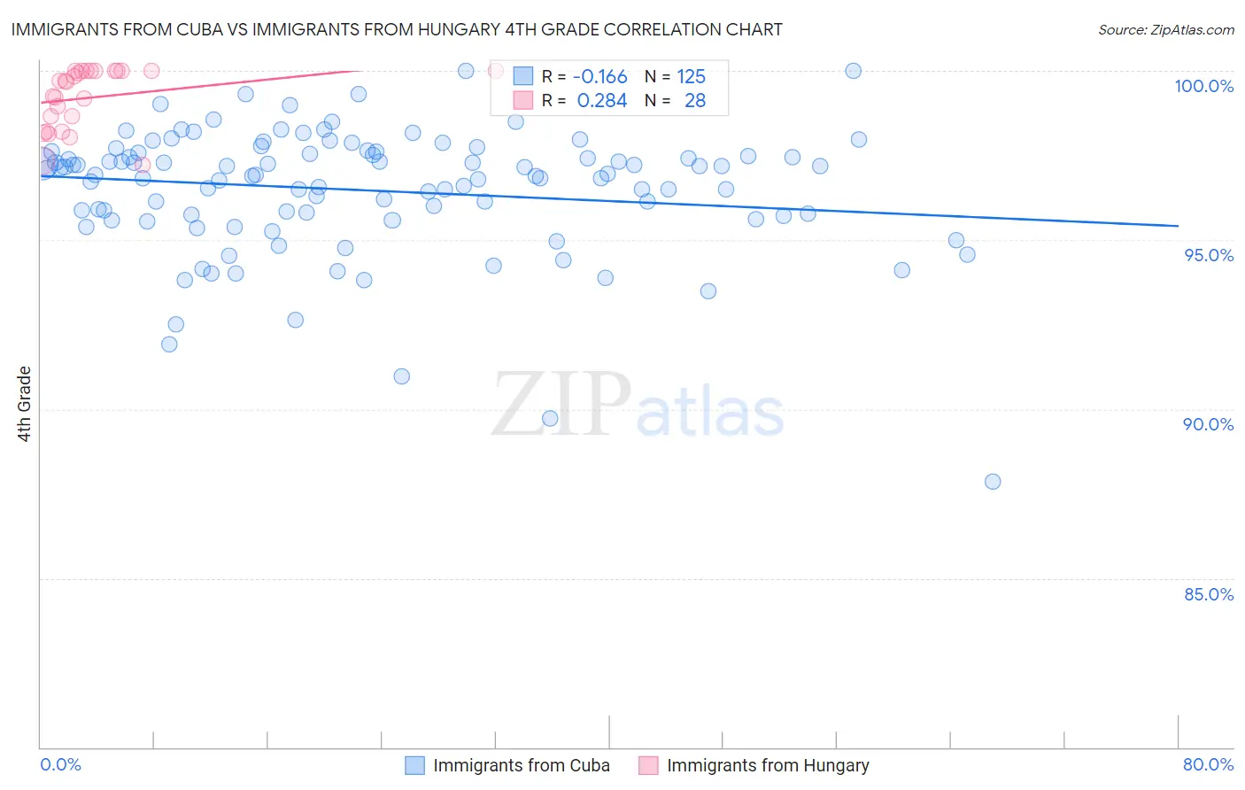 Immigrants from Cuba vs Immigrants from Hungary 4th Grade
