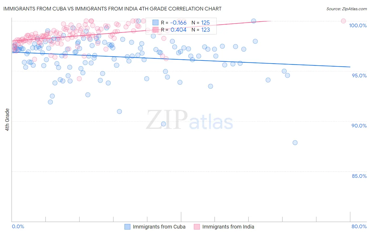 Immigrants from Cuba vs Immigrants from India 4th Grade