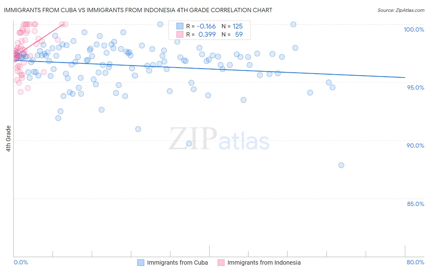 Immigrants from Cuba vs Immigrants from Indonesia 4th Grade