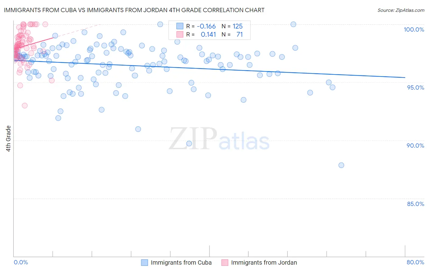 Immigrants from Cuba vs Immigrants from Jordan 4th Grade