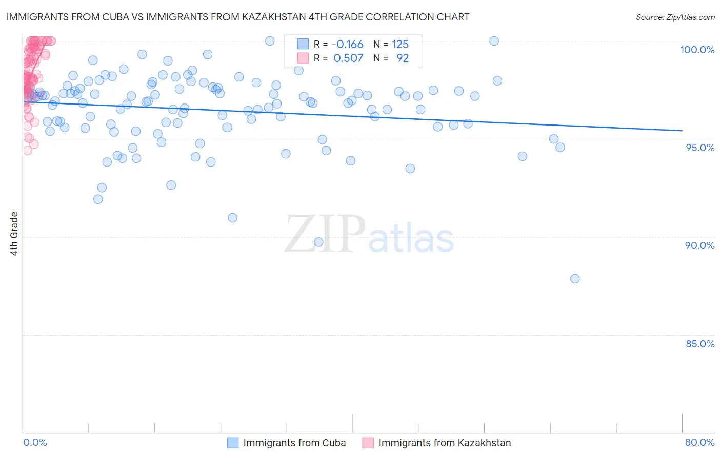 Immigrants from Cuba vs Immigrants from Kazakhstan 4th Grade