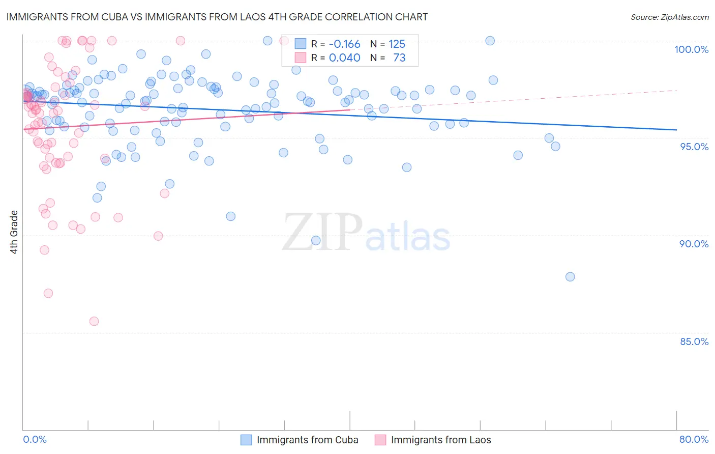 Immigrants from Cuba vs Immigrants from Laos 4th Grade