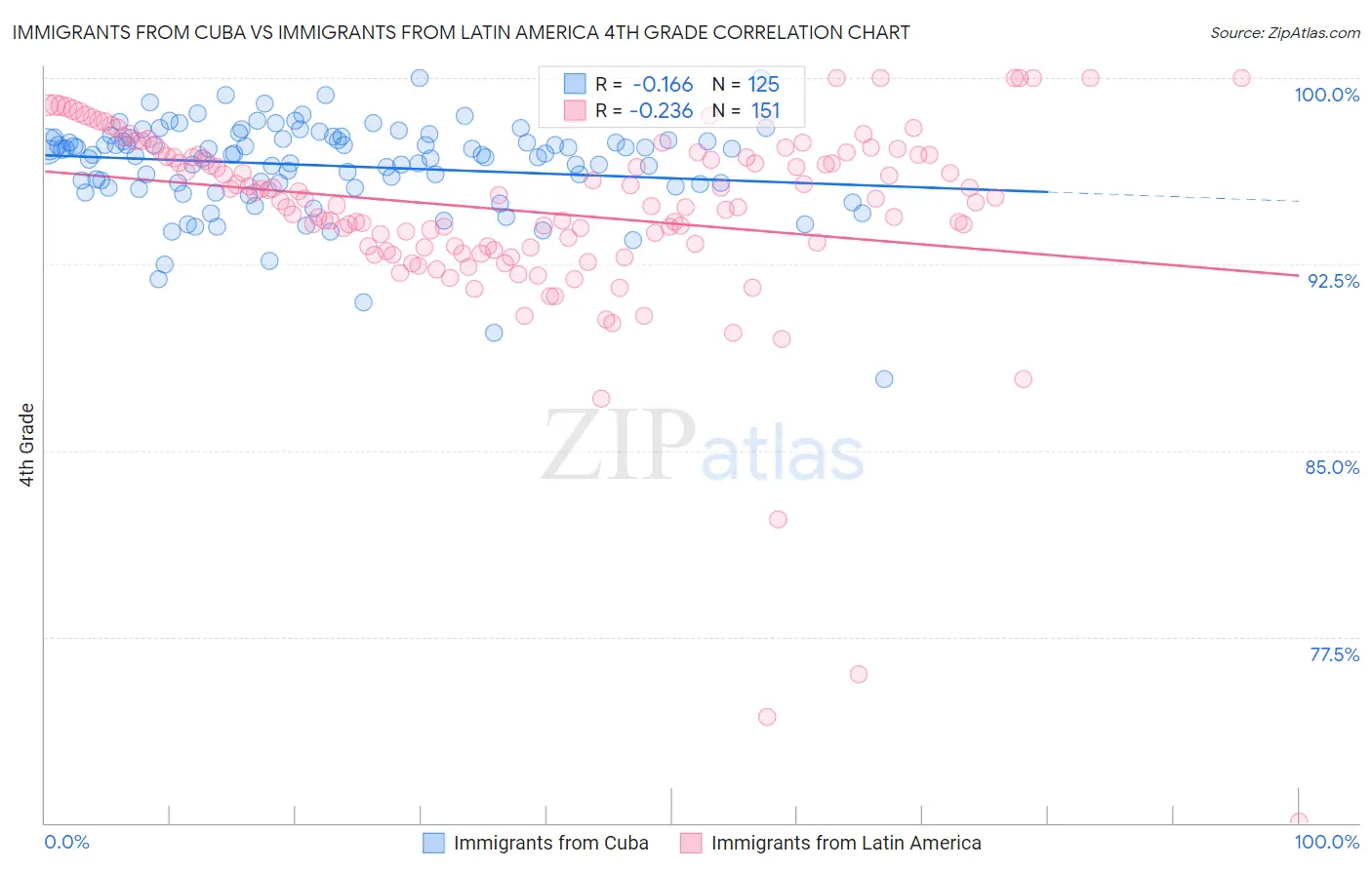 Immigrants from Cuba vs Immigrants from Latin America 4th Grade