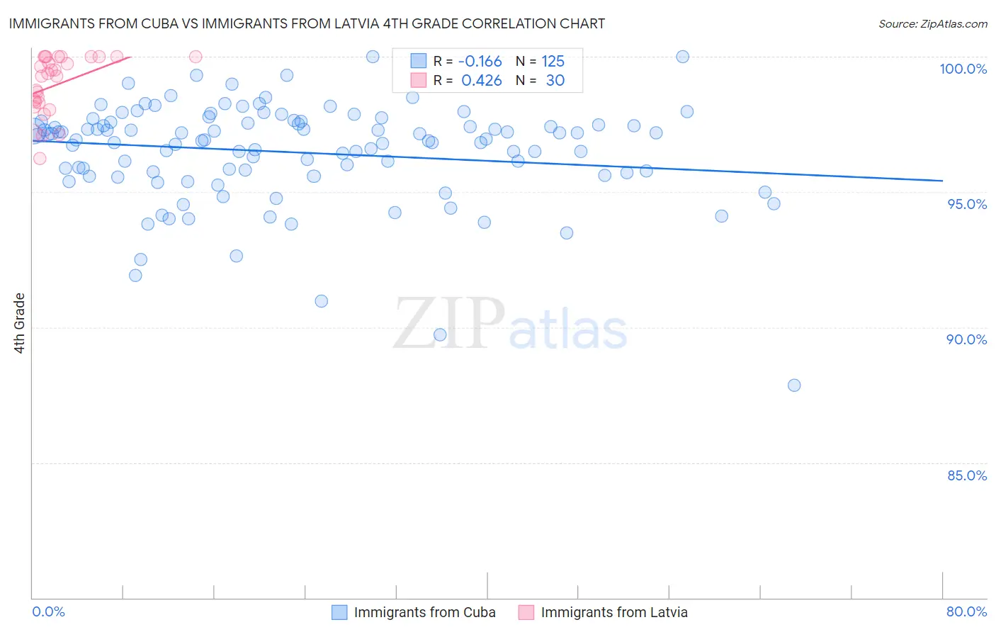 Immigrants from Cuba vs Immigrants from Latvia 4th Grade