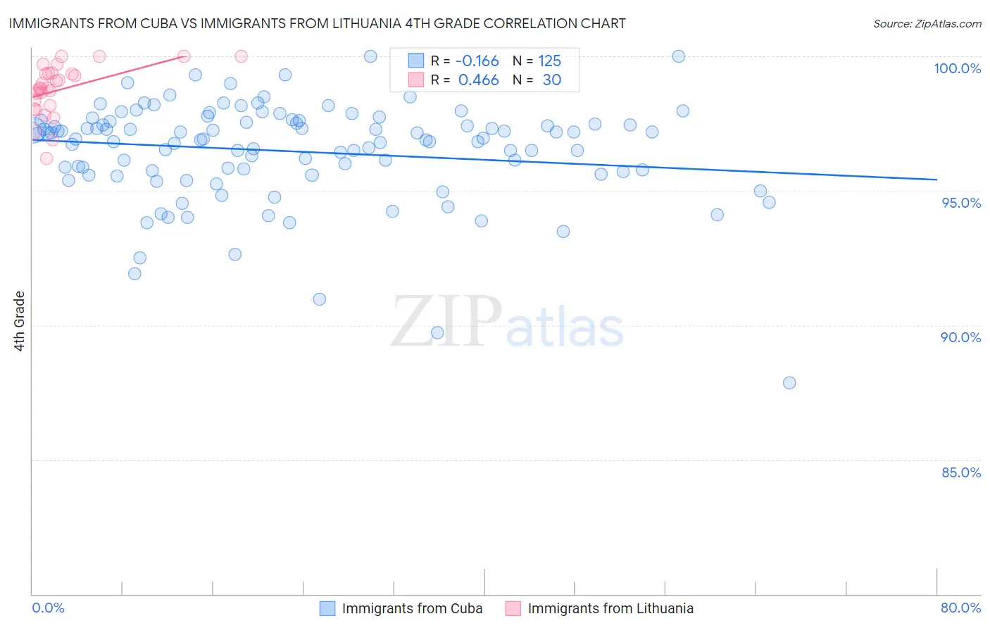 Immigrants from Cuba vs Immigrants from Lithuania 4th Grade
