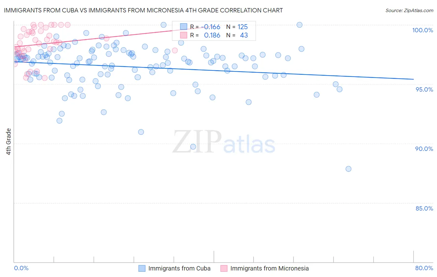 Immigrants from Cuba vs Immigrants from Micronesia 4th Grade