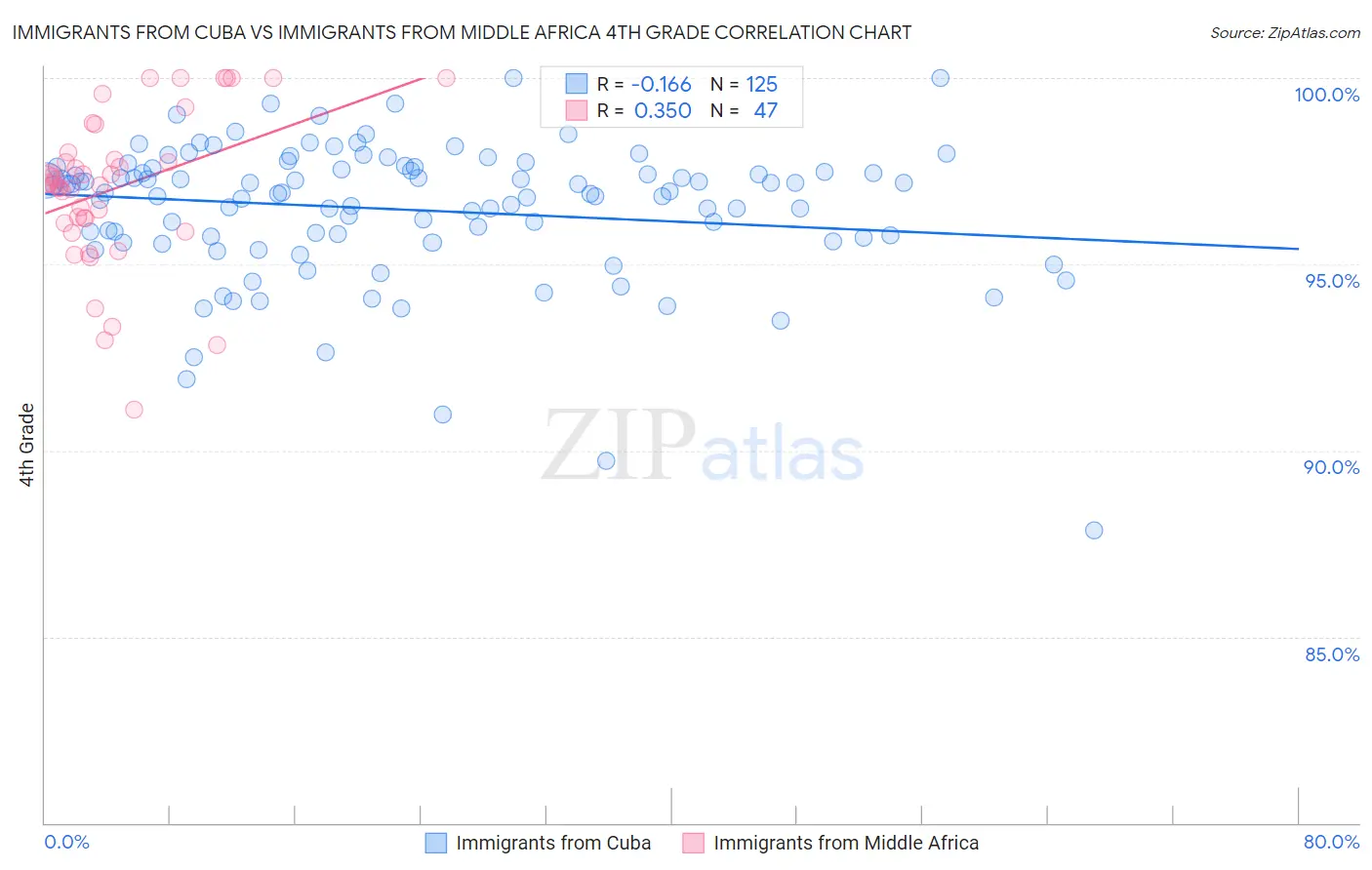 Immigrants from Cuba vs Immigrants from Middle Africa 4th Grade