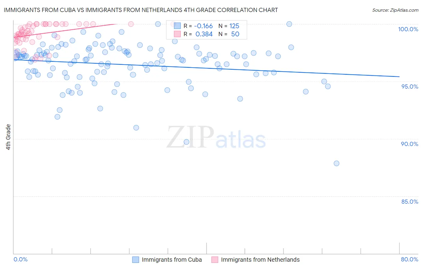 Immigrants from Cuba vs Immigrants from Netherlands 4th Grade