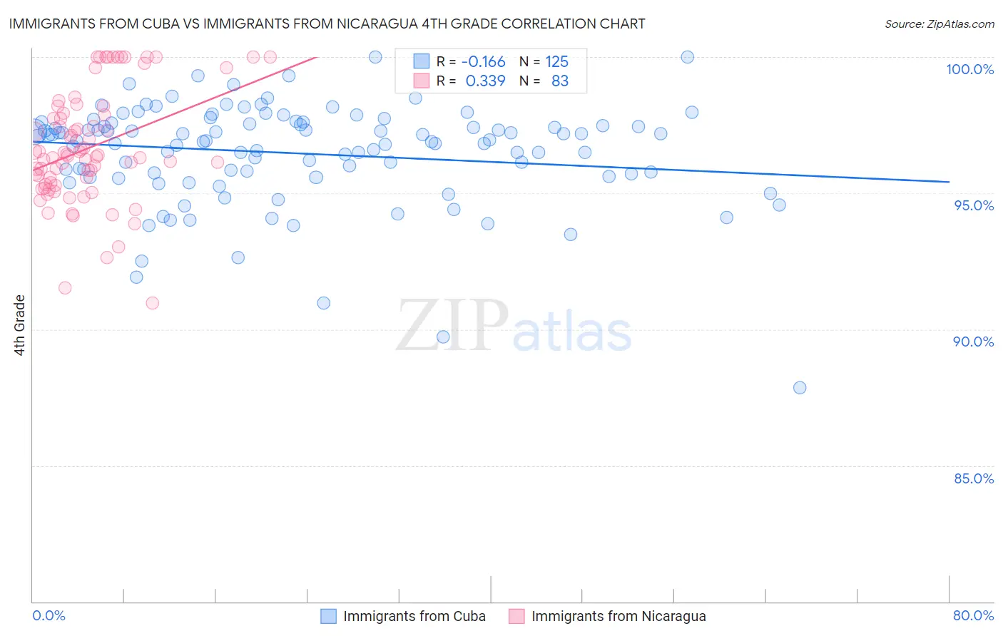 Immigrants from Cuba vs Immigrants from Nicaragua 4th Grade