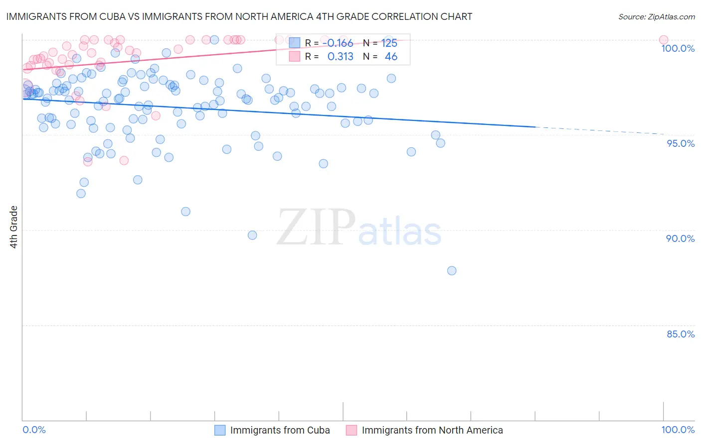 Immigrants from Cuba vs Immigrants from North America 4th Grade