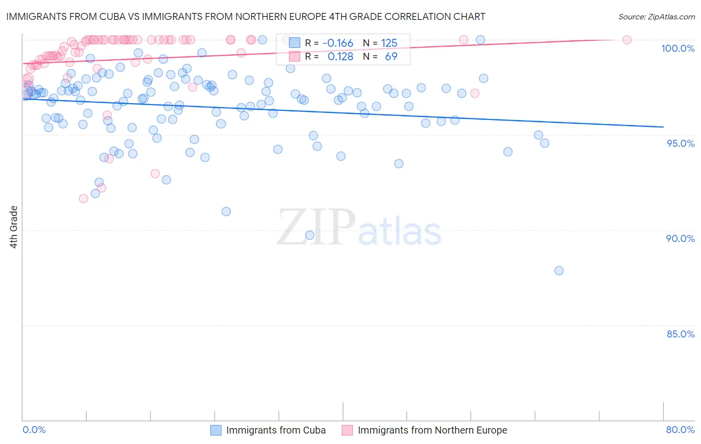 Immigrants from Cuba vs Immigrants from Northern Europe 4th Grade