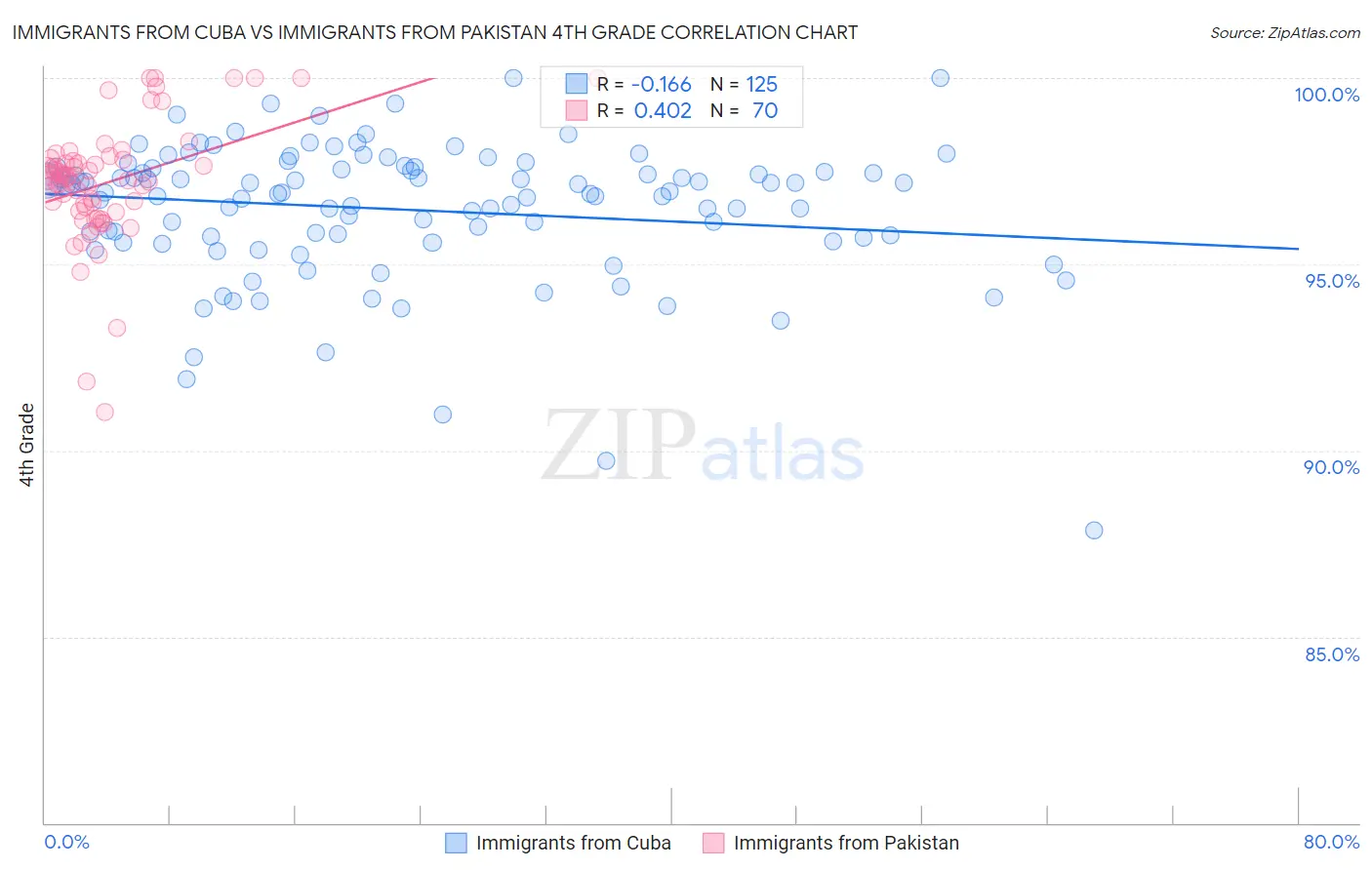Immigrants from Cuba vs Immigrants from Pakistan 4th Grade