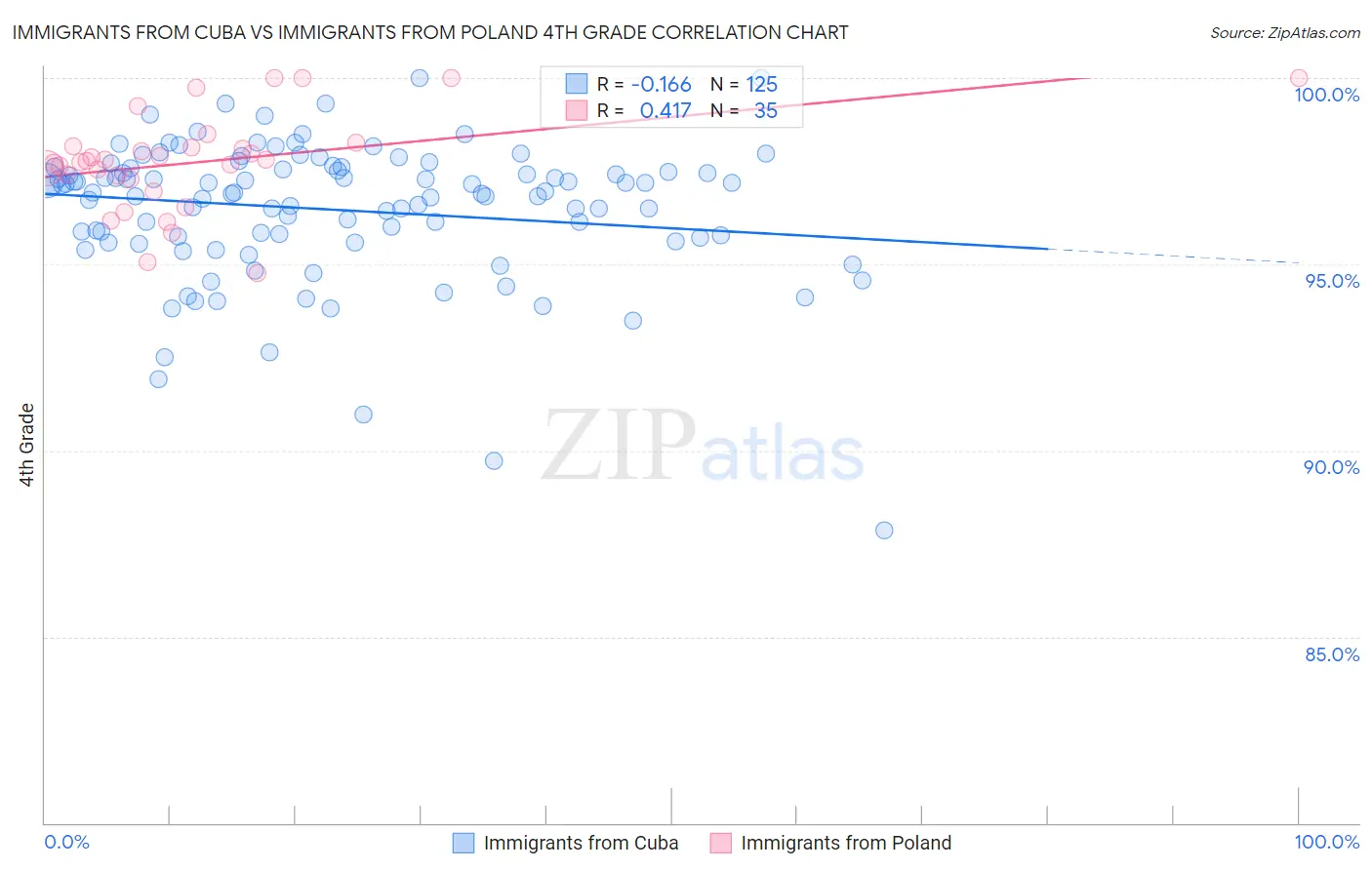 Immigrants from Cuba vs Immigrants from Poland 4th Grade