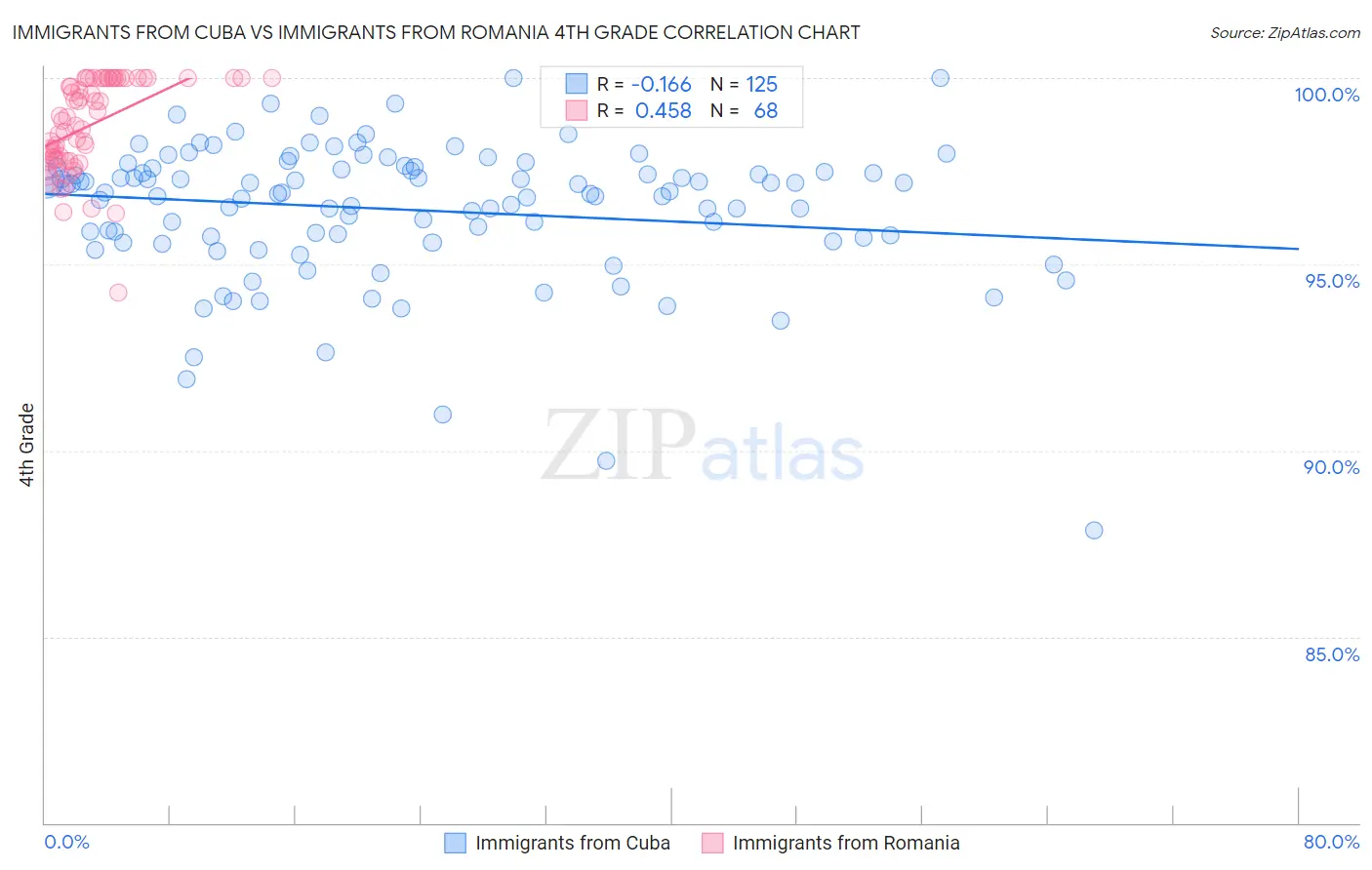 Immigrants from Cuba vs Immigrants from Romania 4th Grade