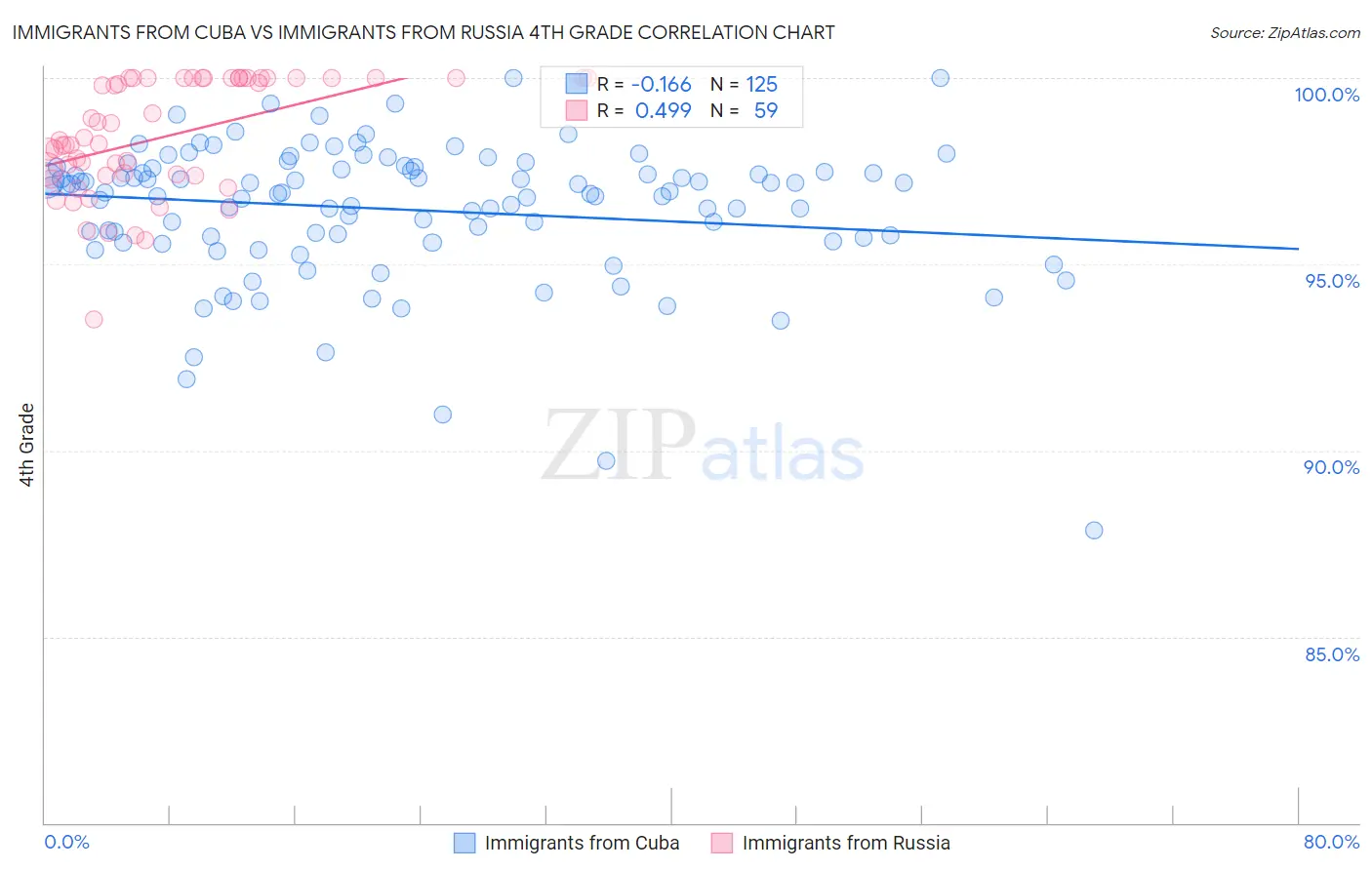 Immigrants from Cuba vs Immigrants from Russia 4th Grade