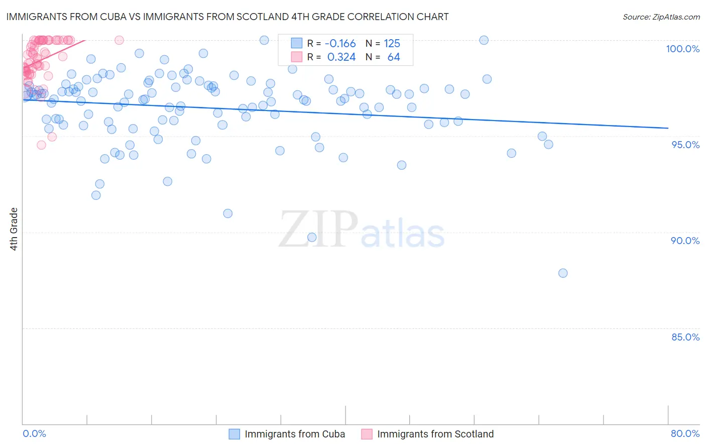 Immigrants from Cuba vs Immigrants from Scotland 4th Grade