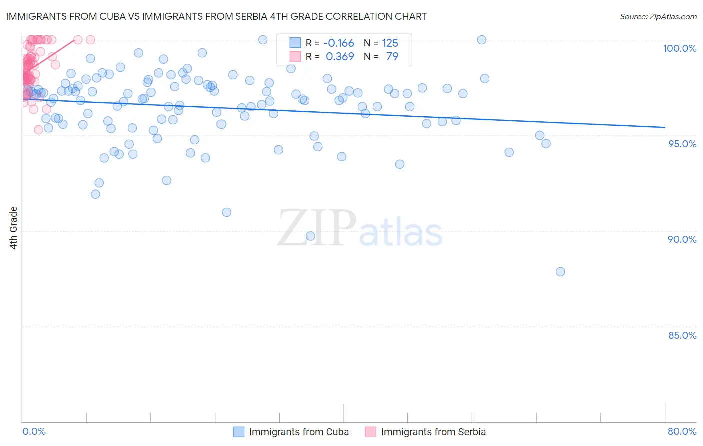 Immigrants from Cuba vs Immigrants from Serbia 4th Grade