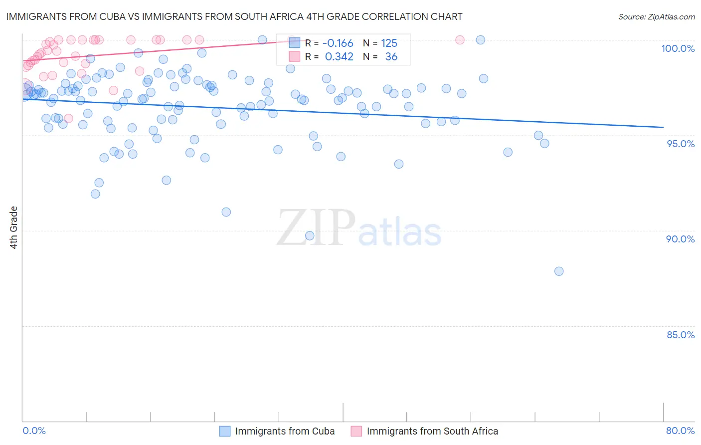 Immigrants from Cuba vs Immigrants from South Africa 4th Grade