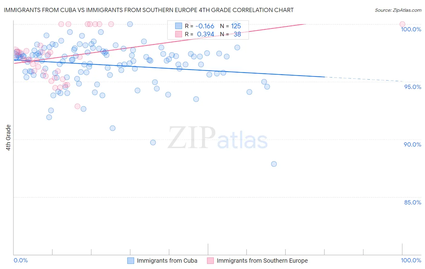 Immigrants from Cuba vs Immigrants from Southern Europe 4th Grade