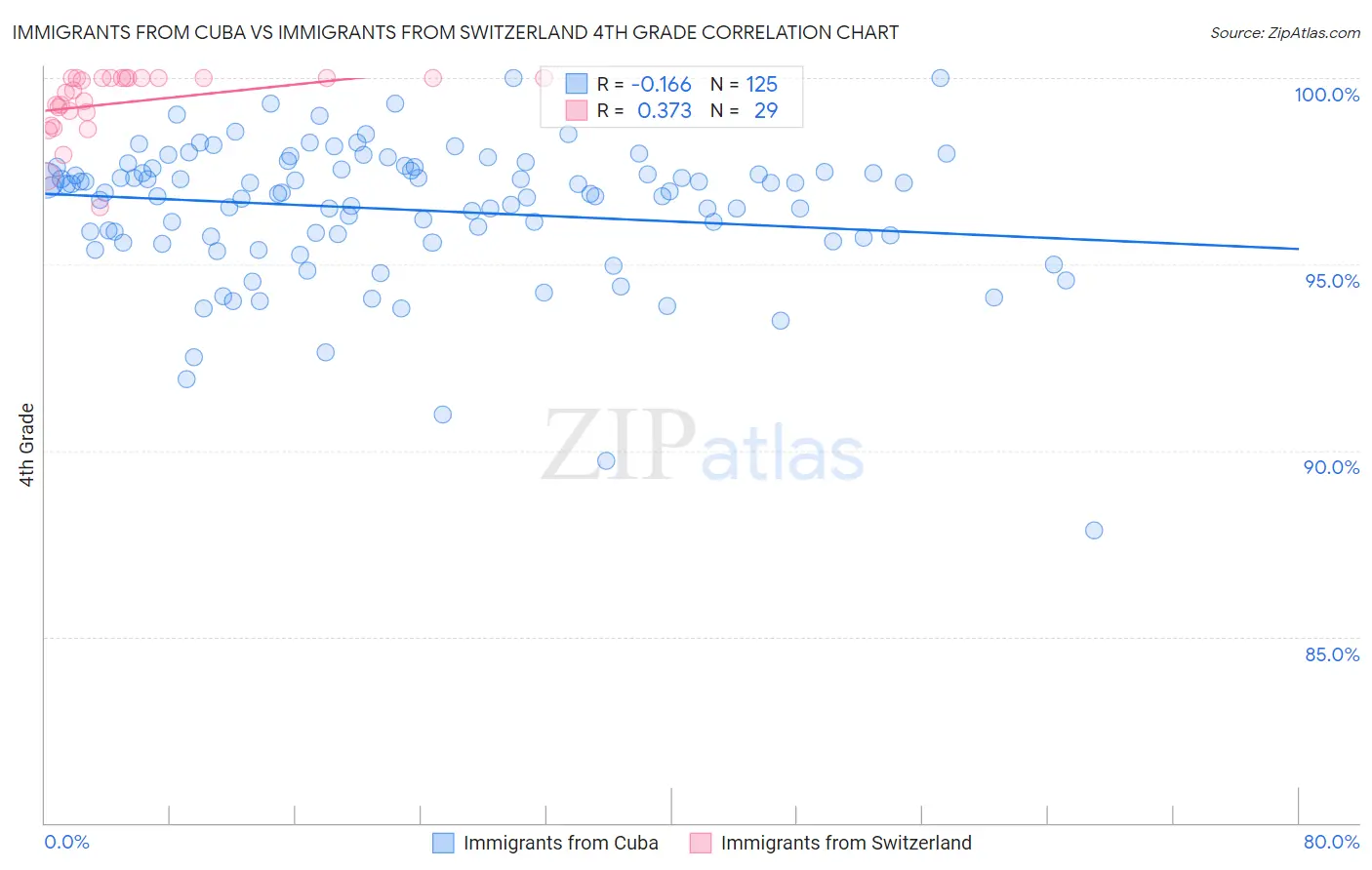 Immigrants from Cuba vs Immigrants from Switzerland 4th Grade