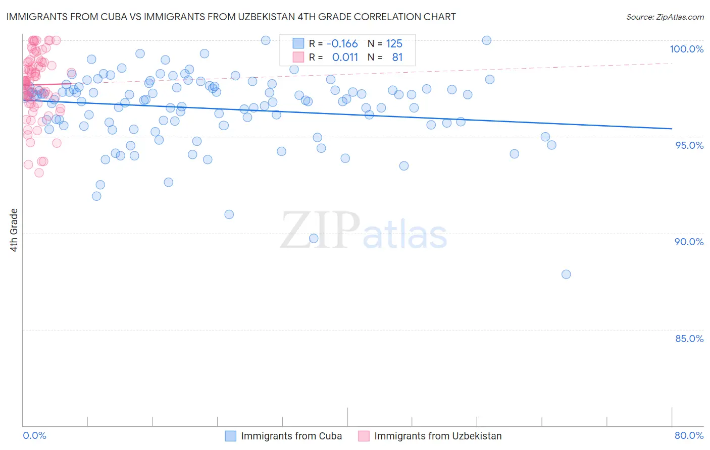 Immigrants from Cuba vs Immigrants from Uzbekistan 4th Grade