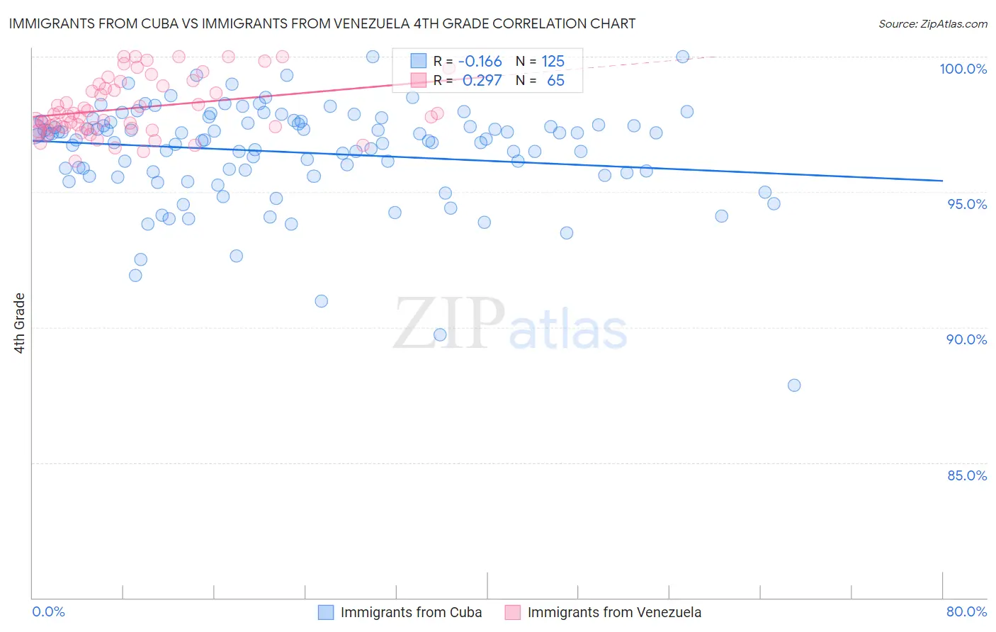 Immigrants from Cuba vs Immigrants from Venezuela 4th Grade