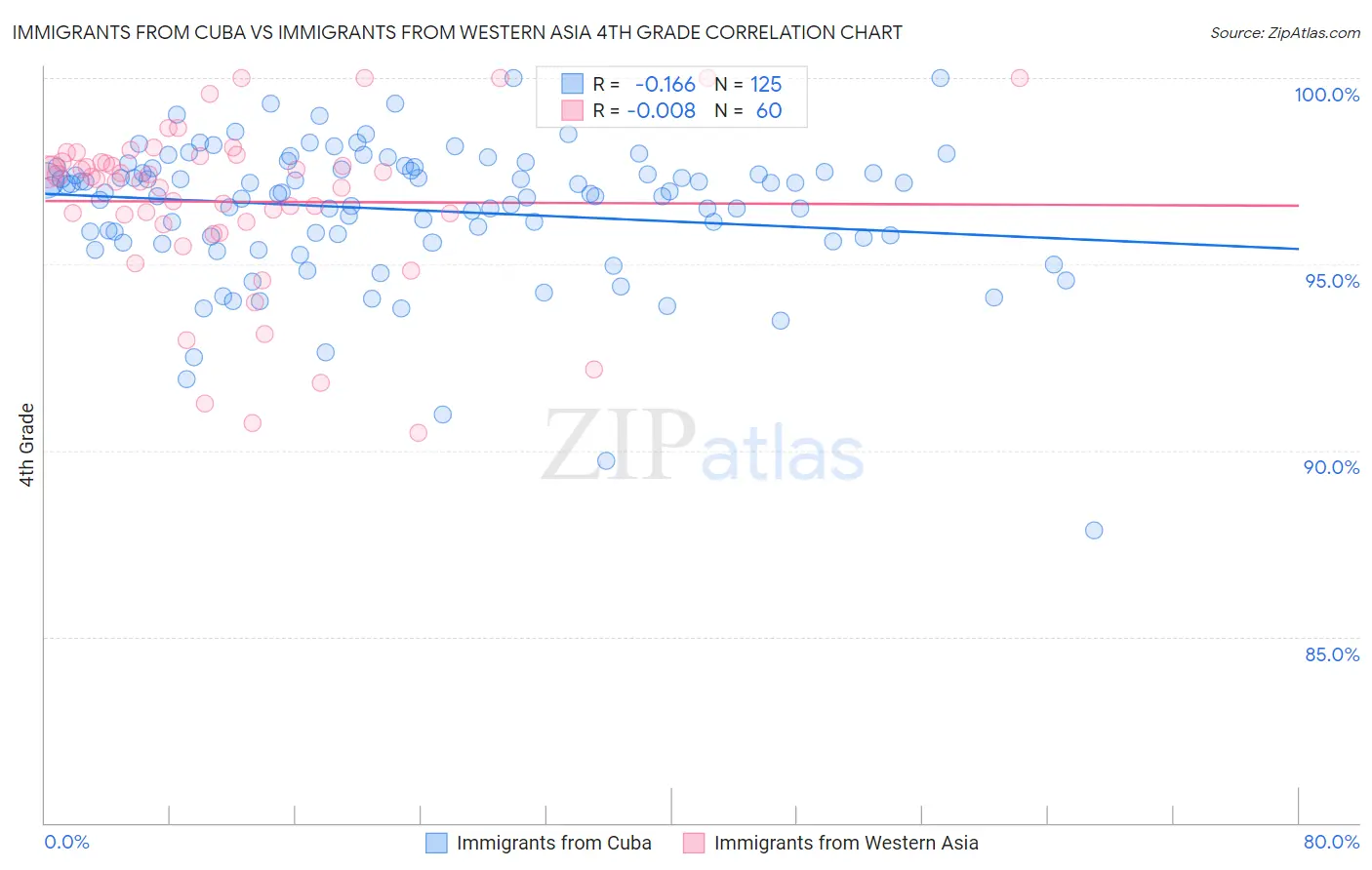 Immigrants from Cuba vs Immigrants from Western Asia 4th Grade