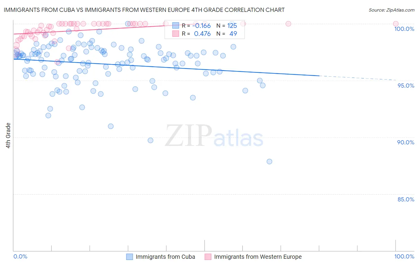 Immigrants from Cuba vs Immigrants from Western Europe 4th Grade
