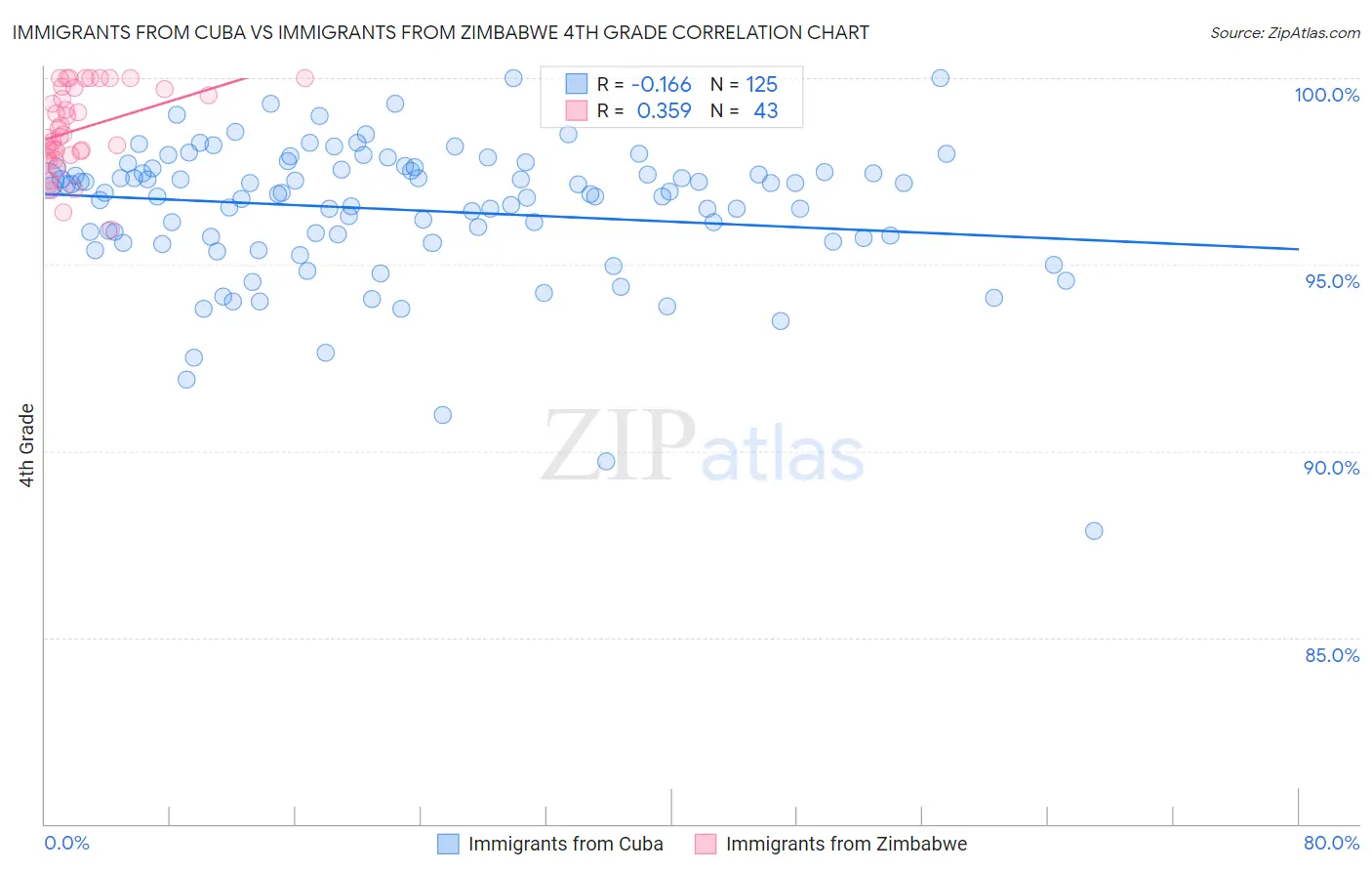 Immigrants from Cuba vs Immigrants from Zimbabwe 4th Grade