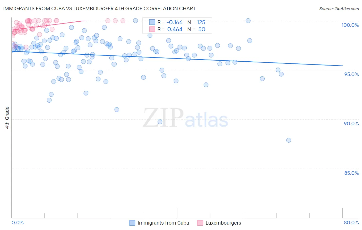 Immigrants from Cuba vs Luxembourger 4th Grade